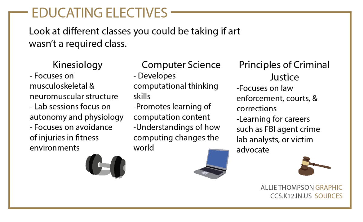 Art requirements limit elective class choice